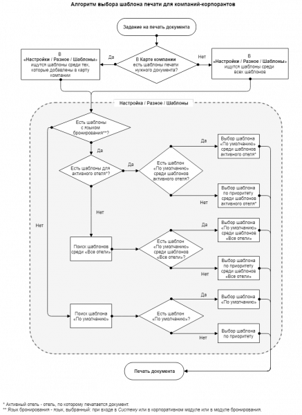 Файл:Выбор шаблона печати для корпоранта.png